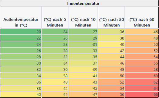 Hitzegefahr-im-Auto-Temperatur-Tabelle